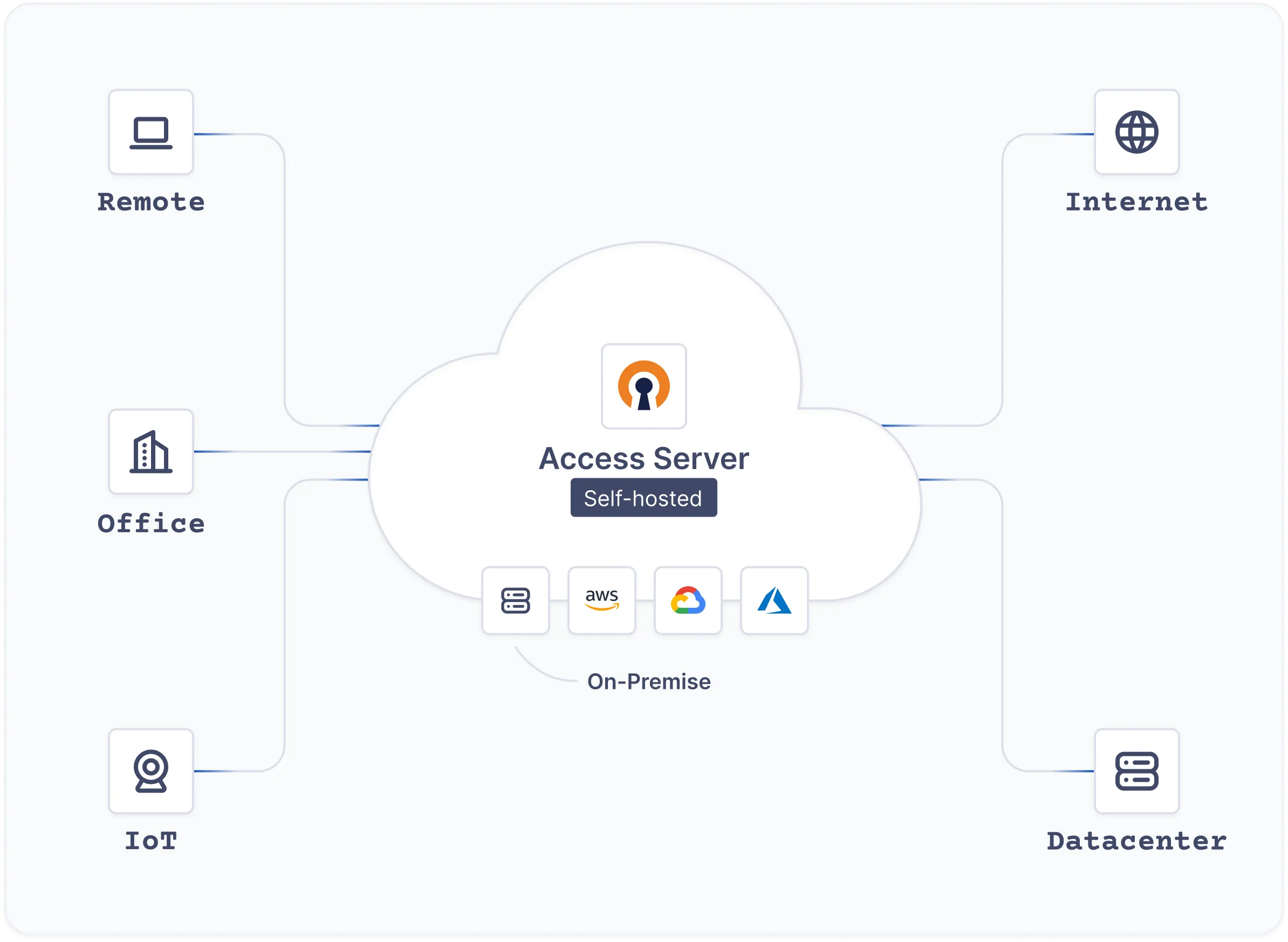 AccessServer