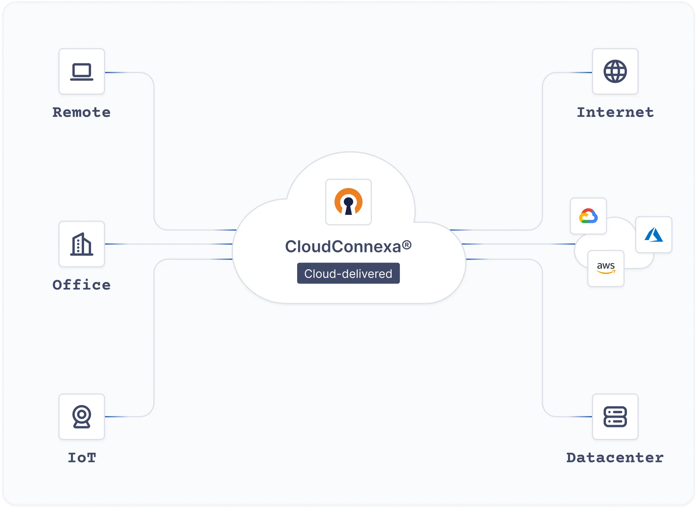 CloudConnexa