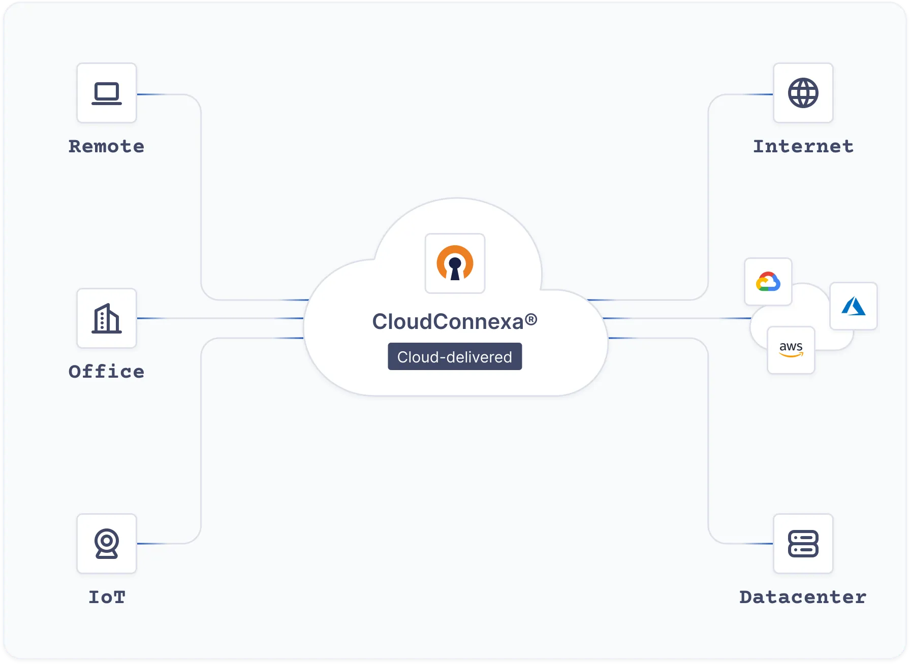 CloudConnexa diagram